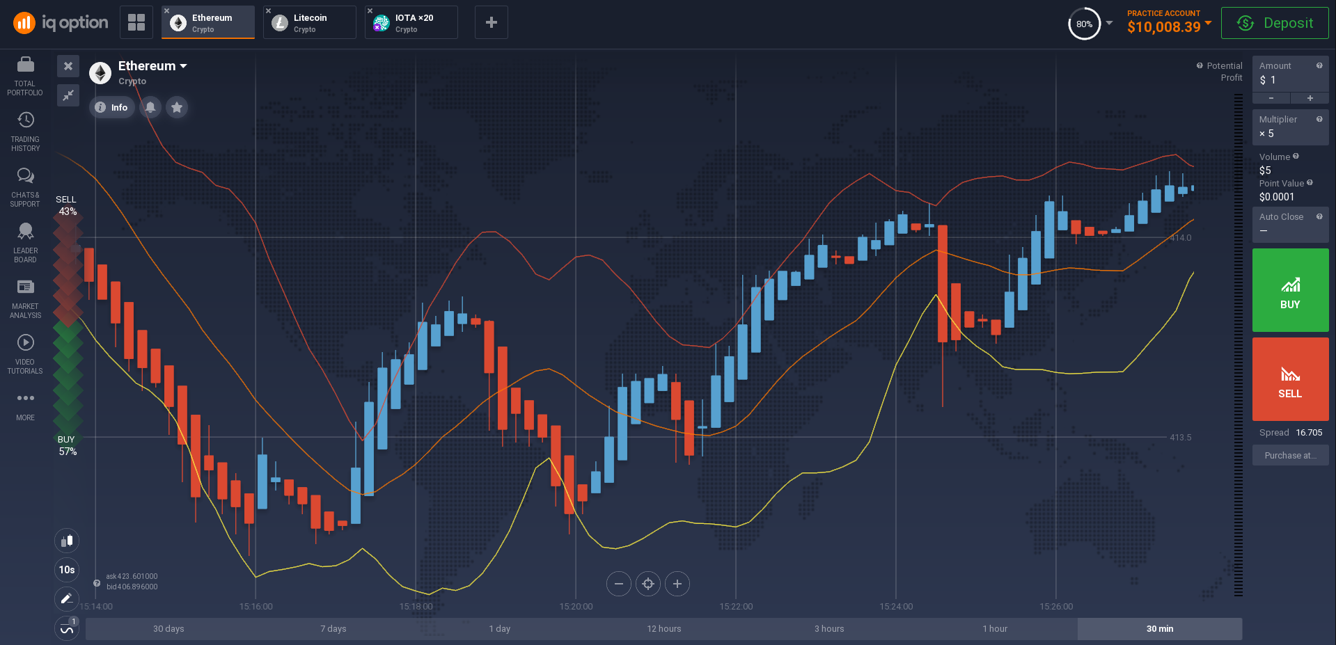 A graph built according to Bollinger Bands indicator