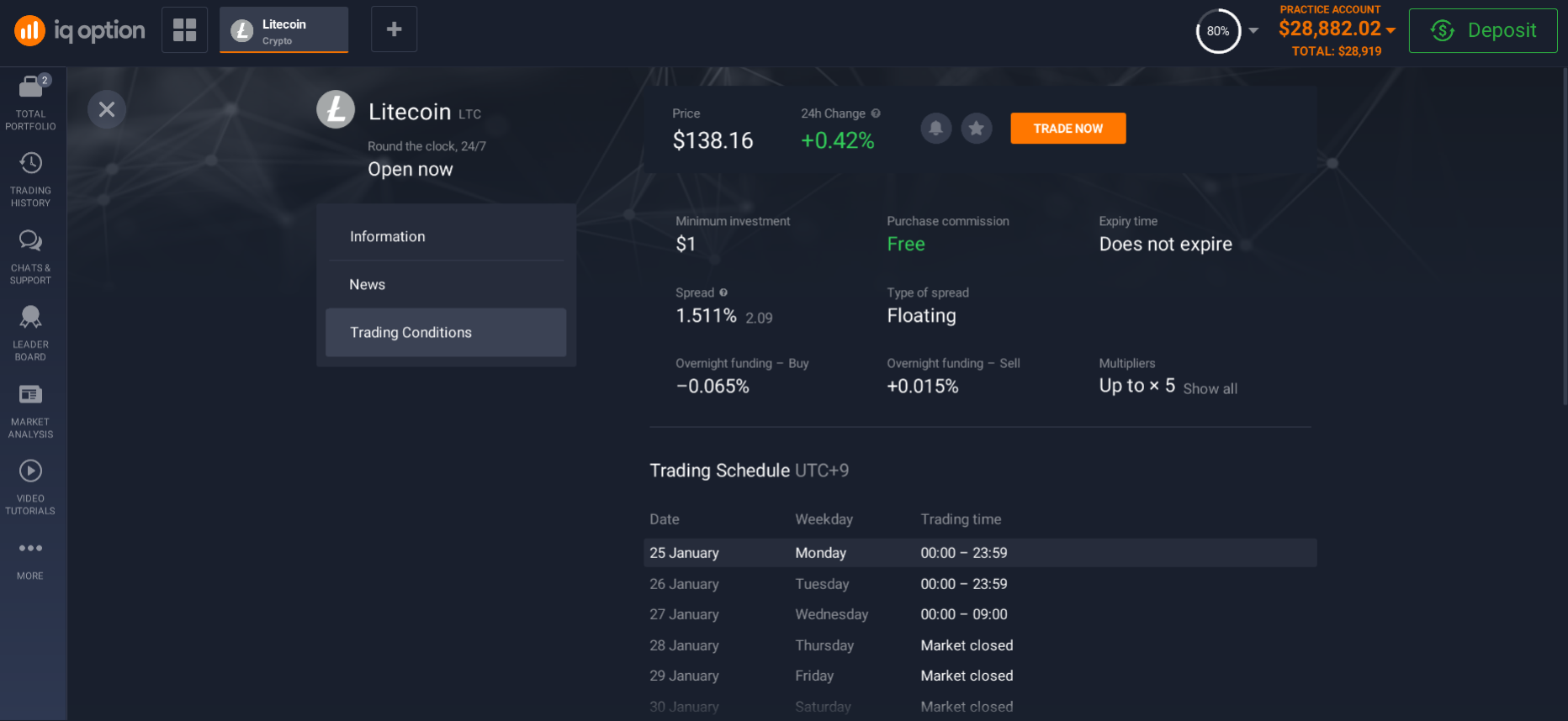 Conditions for investing in Litecoin