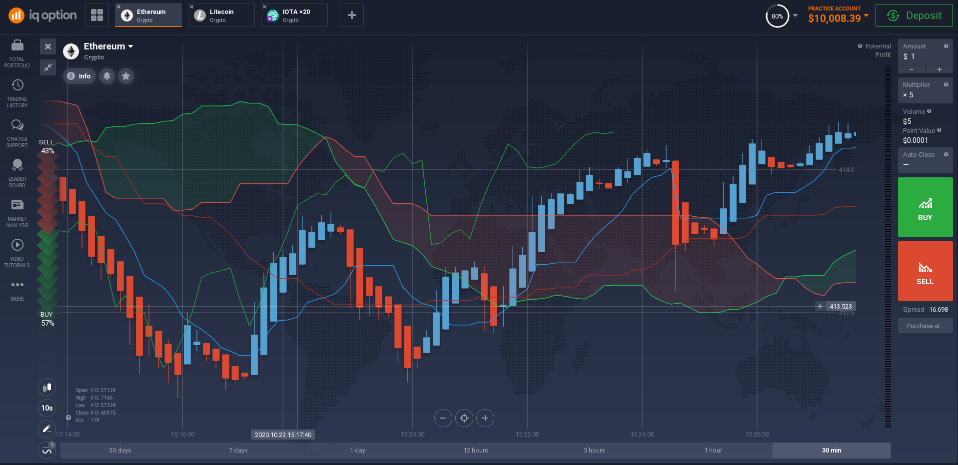 Analysis with Ichimoku Cloud