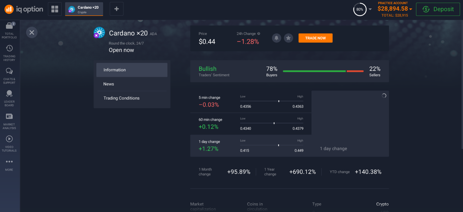 Information about Cardano (ADA) on the Investment platform