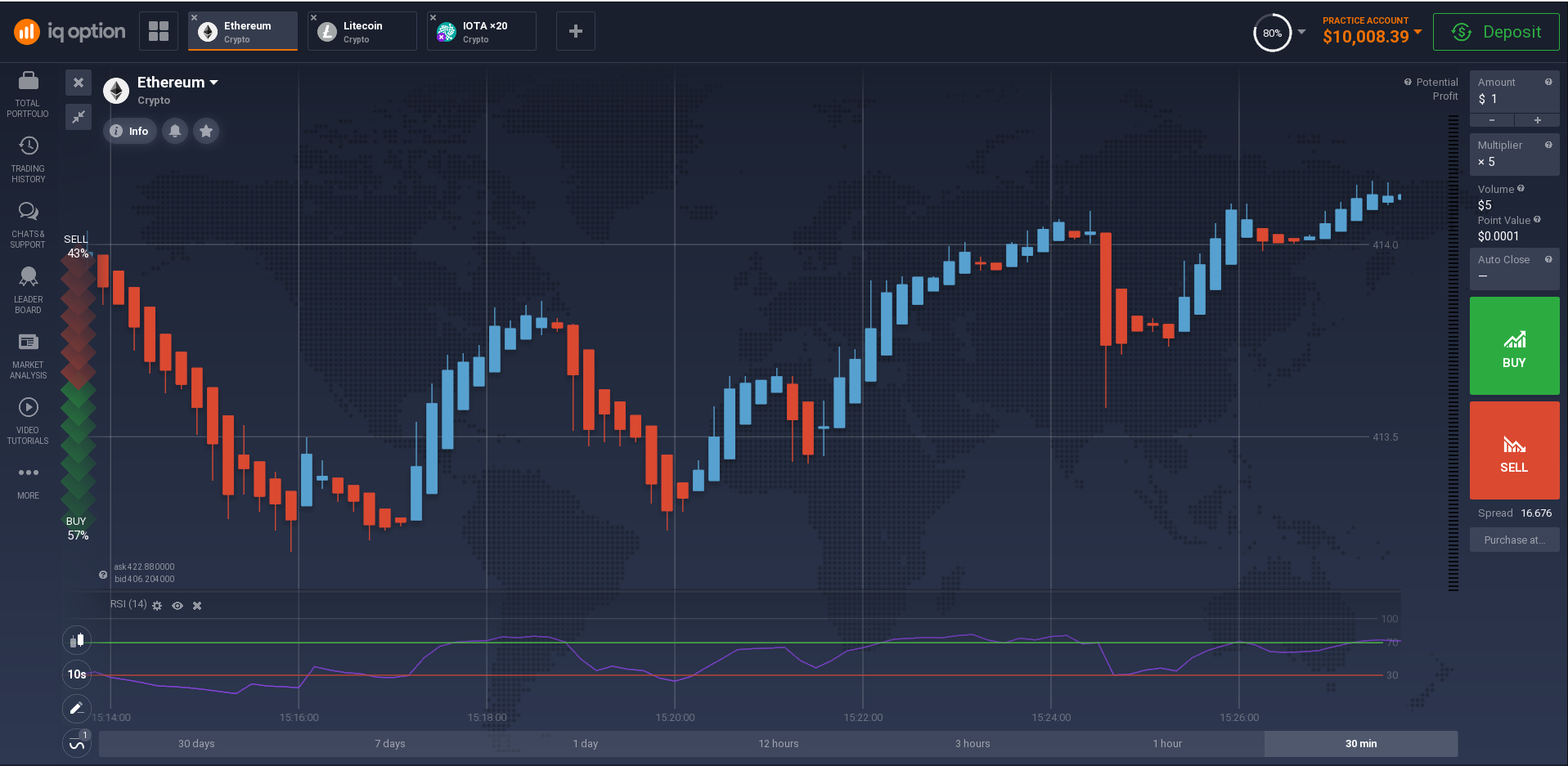 Relative Strength Index chart